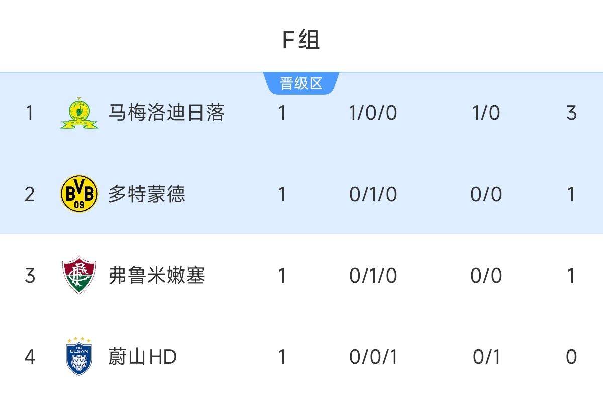 F组激战马梅洛迪险胜登顶 多特弗鲁米嫩塞紧追 蔚山HD意外垫底